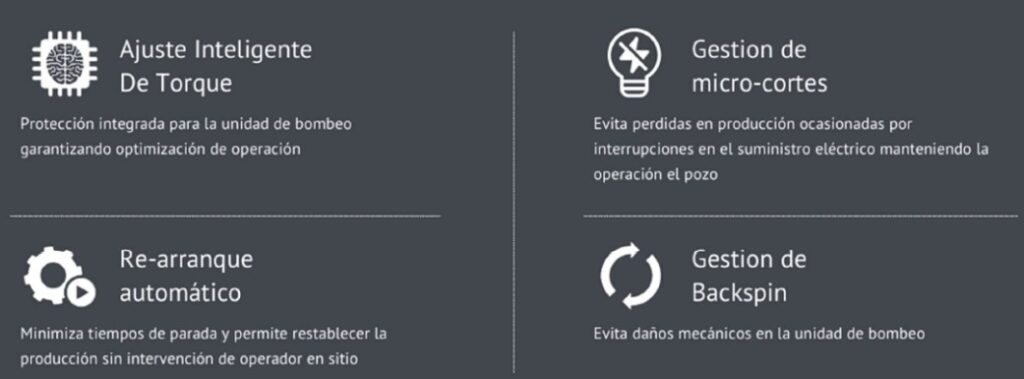 Infografía con funciones del variador TWERD MFC1000: ajuste inteligente de torque, gestión de micro-cortes, re-arranque automático y control de backspin para unidades de bombeo