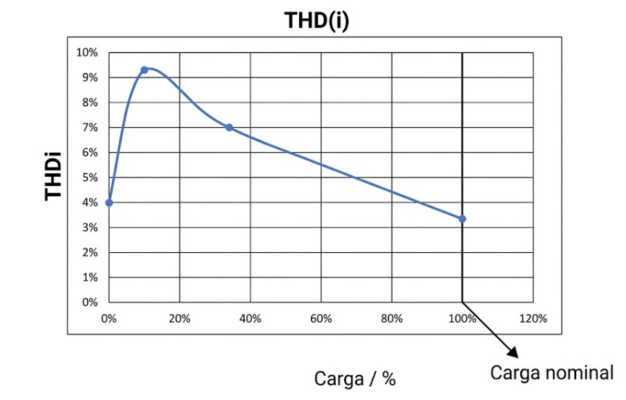 Gráfica de desempeño de distorsión armónica THDi vs carga porcentual en filtro armónico
