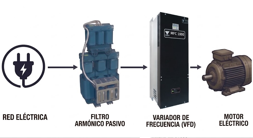 Esquema de conexión de filtro armónico pasivo entre la red eléctrica y un variador de frecuencia TWERD MFC1000 con motor eléctrico
