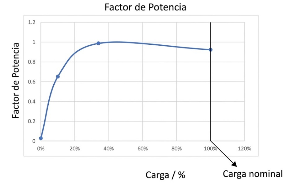 Gráfica de curva de factor de potencia vs carga porcentual en filtro armónico