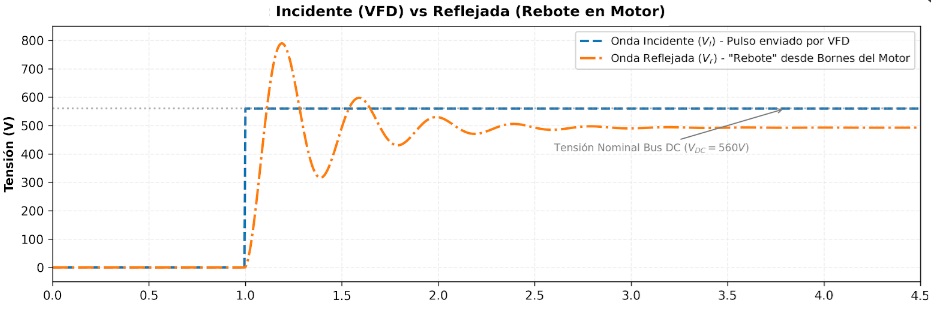 Gráfica de onda incidente del VFD vs onda reflejada por rebote de tensión en bornes del motor eléctrico.