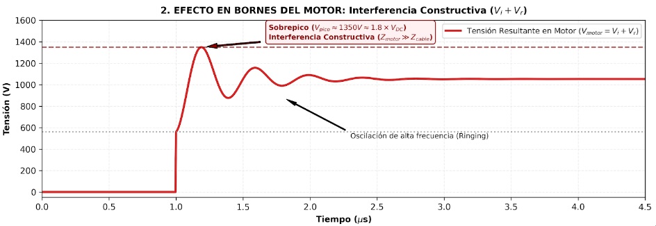 Gráfica de interferencia constructiva y sobrepico de tensión por oscilación de alta frecuencia (ringing) en bornes del motor alimentado por VFD