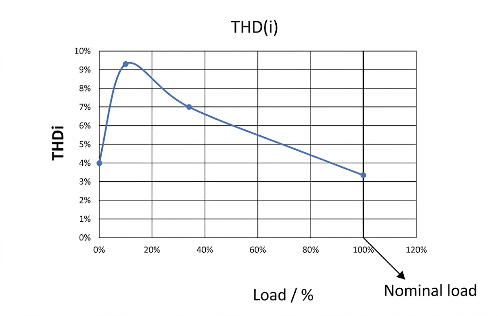 Current total harmonic distortion THDi performance curve versus load percentage for harmonic filter