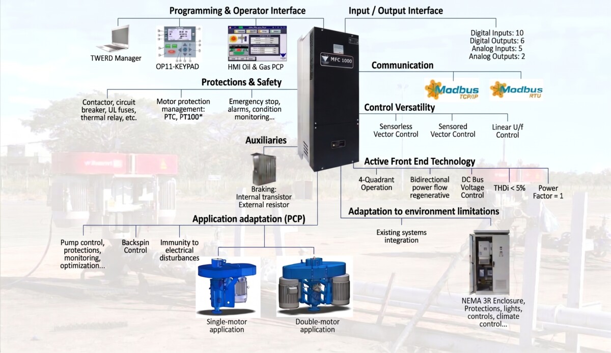 Technical diagram of Variable Frequency Drive (VFD) with Active Front End technology for PCP artificial lift systems, highlighting control, communication, and safety features.